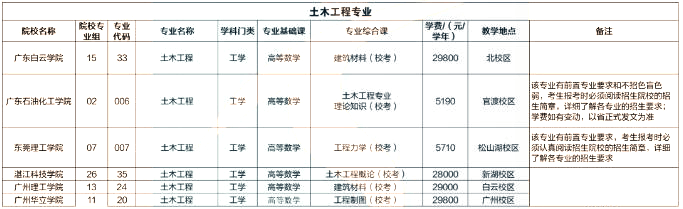 汕头专升本：广东专插本土木工程类专业有哪些学校？