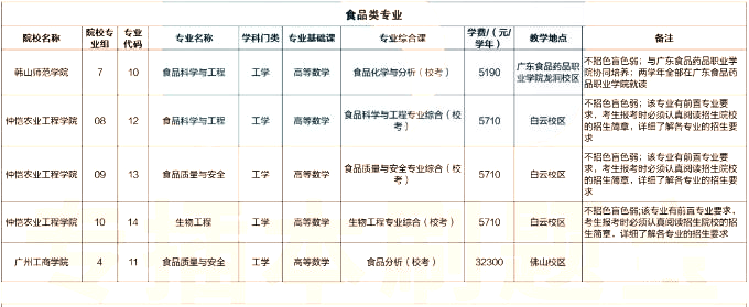 佛山专升本：广东专插本食品类专业有哪些学校？