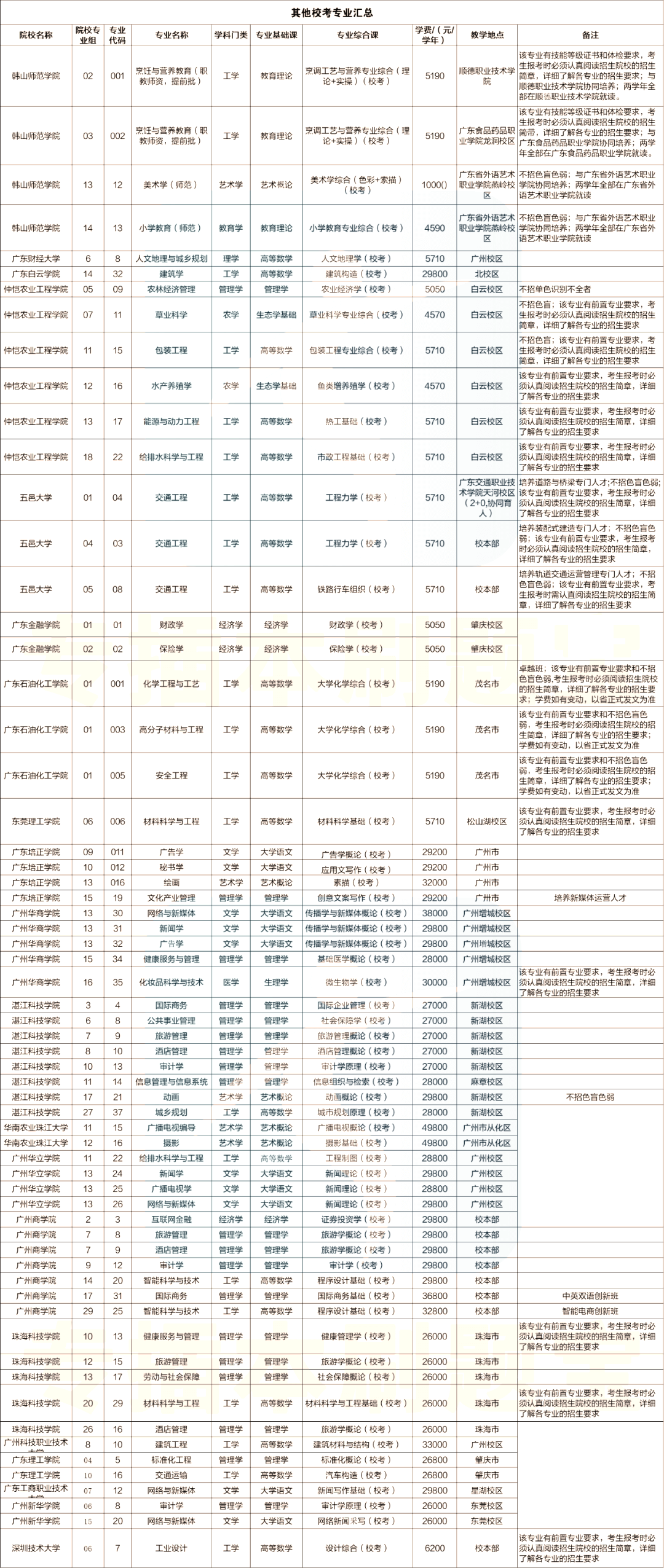 江门专升本：广东专插本部分其他校考专业汇总！