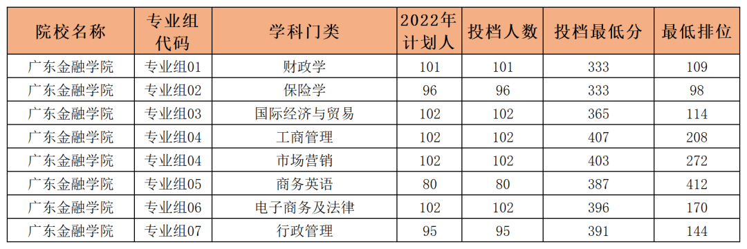 收藏关注!广东专升本报考:较强的几所专插本院校!