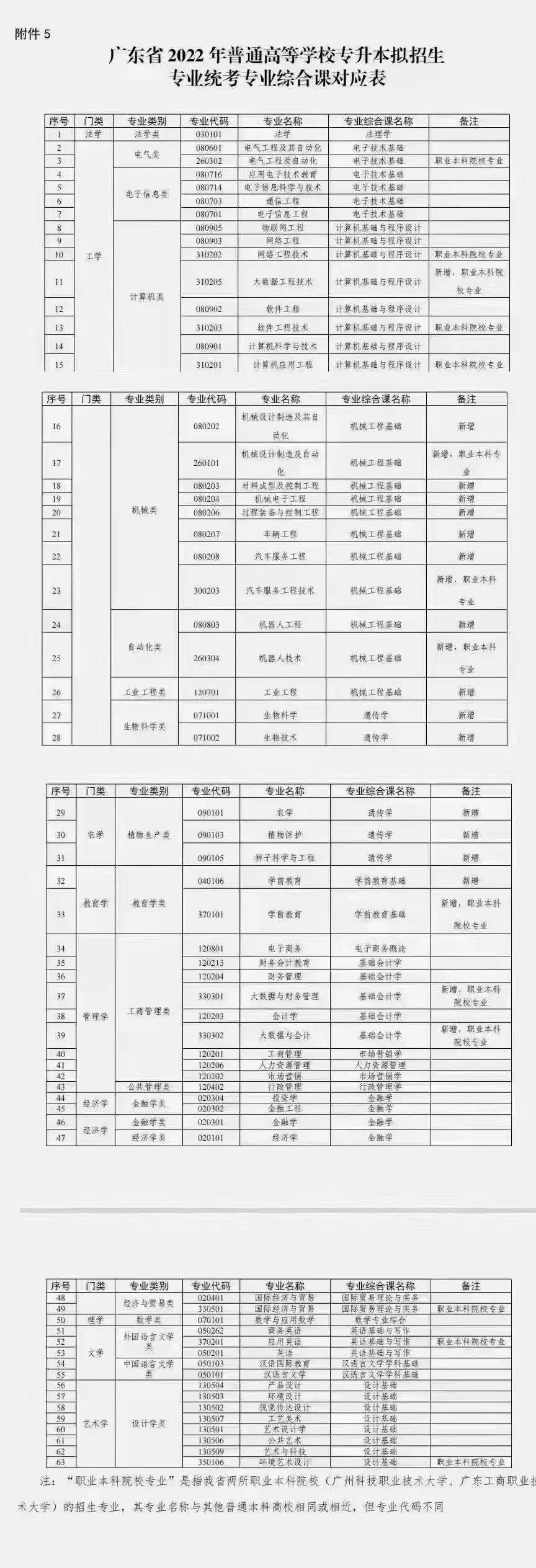 2023年广东普通专升本需要考些什么科目？有几科？