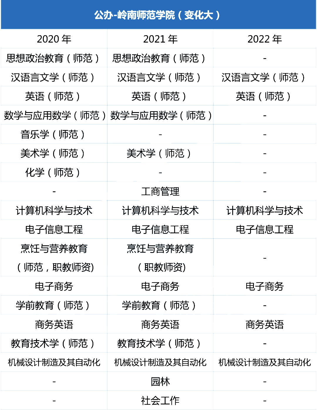 近三年岭南师范学院专插本招生专业增减变化（2020~2022）