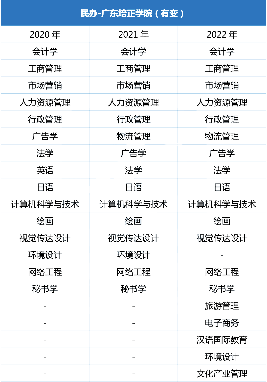 近三年广东培正学院专插本招生专业增减变化（2020~2022）