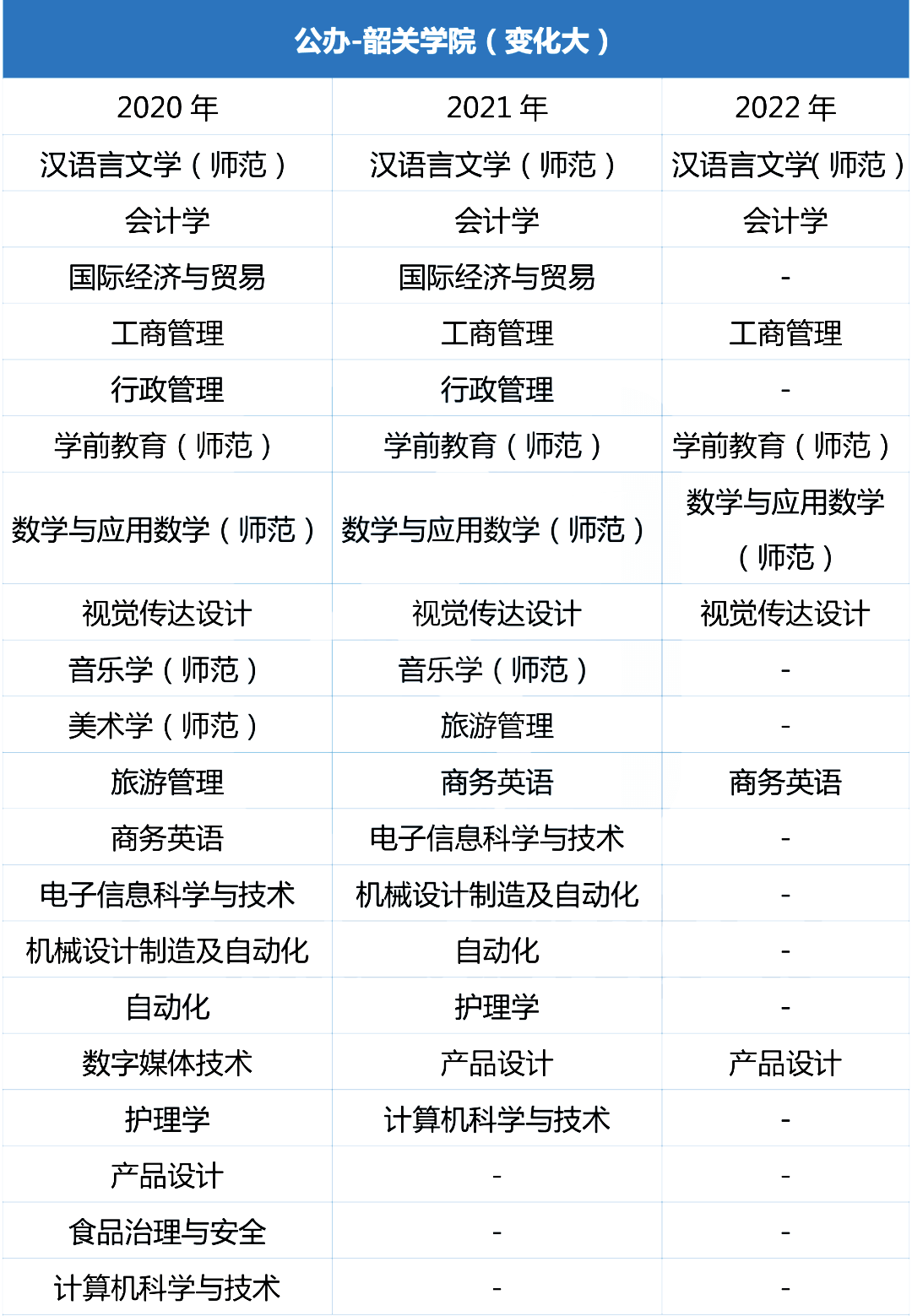 近三年韶关学院专插本招生专业增减变化（2020~2022）