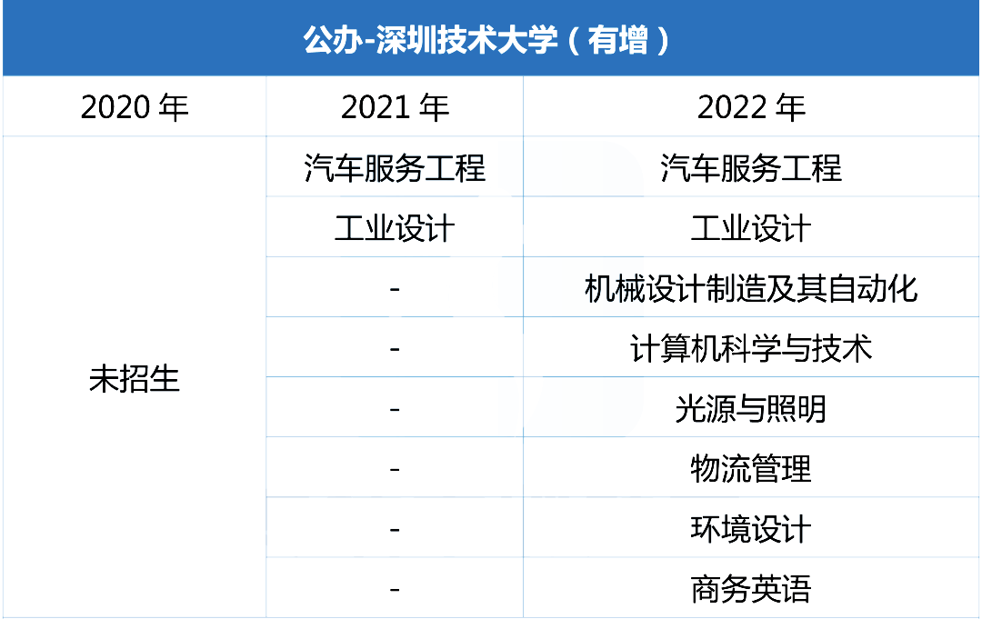 近三年深圳技术大学专插本招生专业增减变化（2020~2022）
