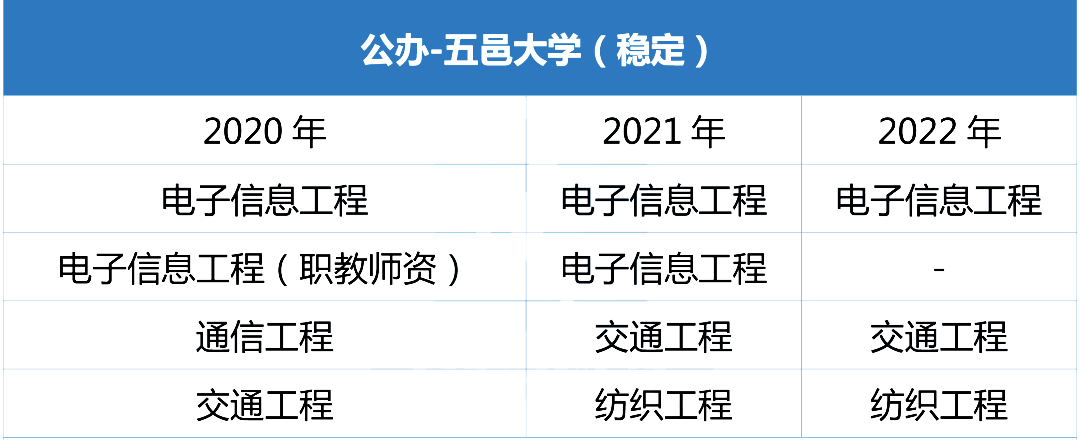 近三年五邑大学专插本招生专业增减变化（2020~2022）