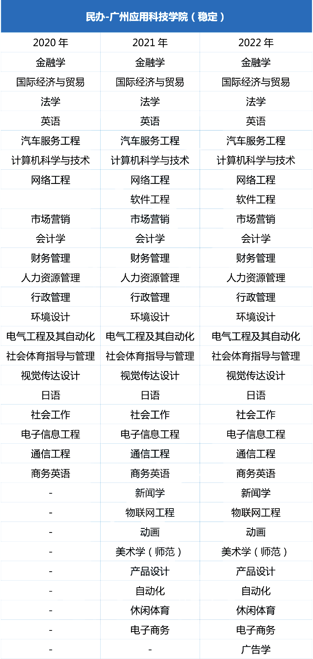 近三年广州应用科技学院专插本招生专业增减变化（2020~2022）