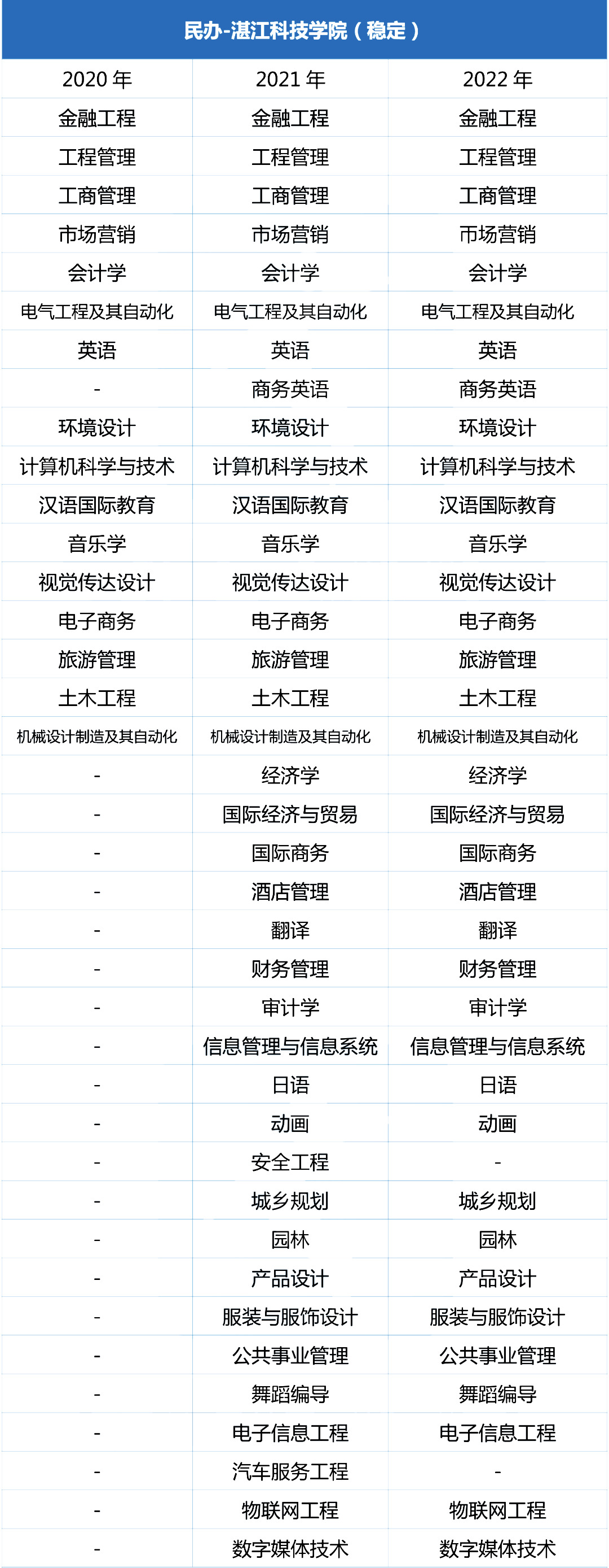 近三年湛江科技学院专插本招生专业增减变化（2020~2022）