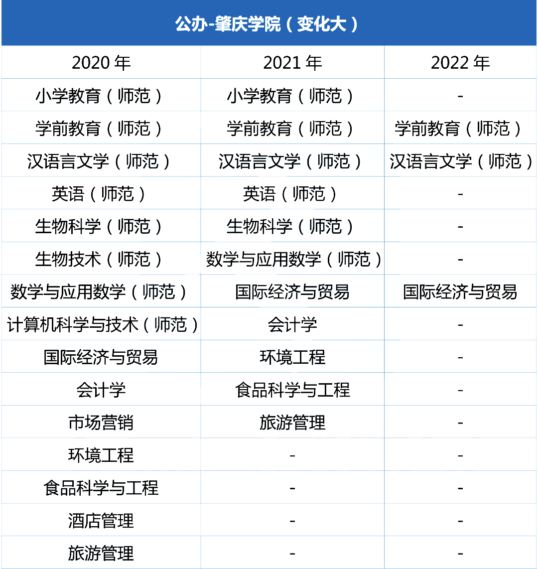 近三年肇庆学院专插本招生专业增减变化（2020~2022）