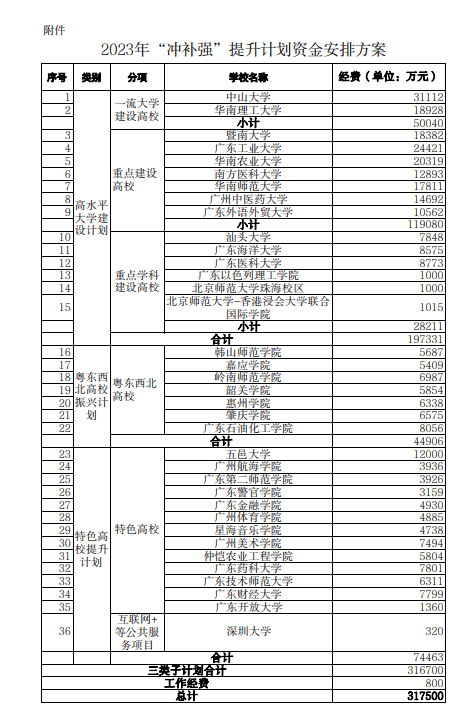 2023年多所广东专插本院校经费飙升