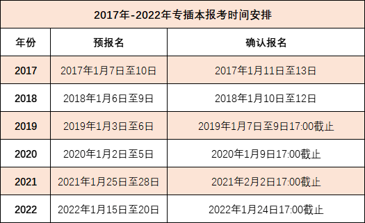 2023年广东统招专升本报名和考试时间预测！附历年报考时间汇总！