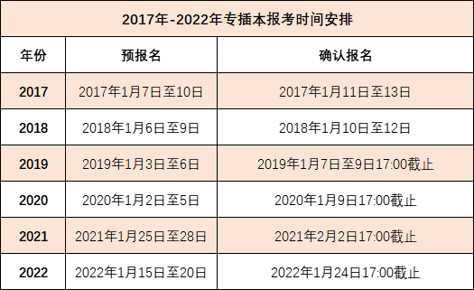 东莞专升本:2023年广东专升本报名时间公布了吗？