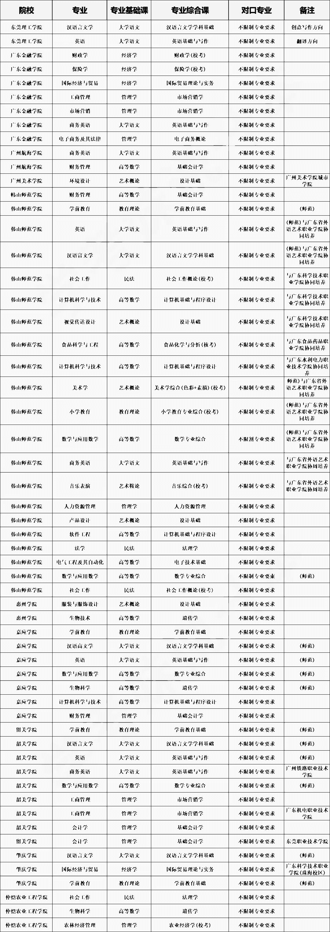 2023年广东专升本可跨考的公办院校及专业有哪些？