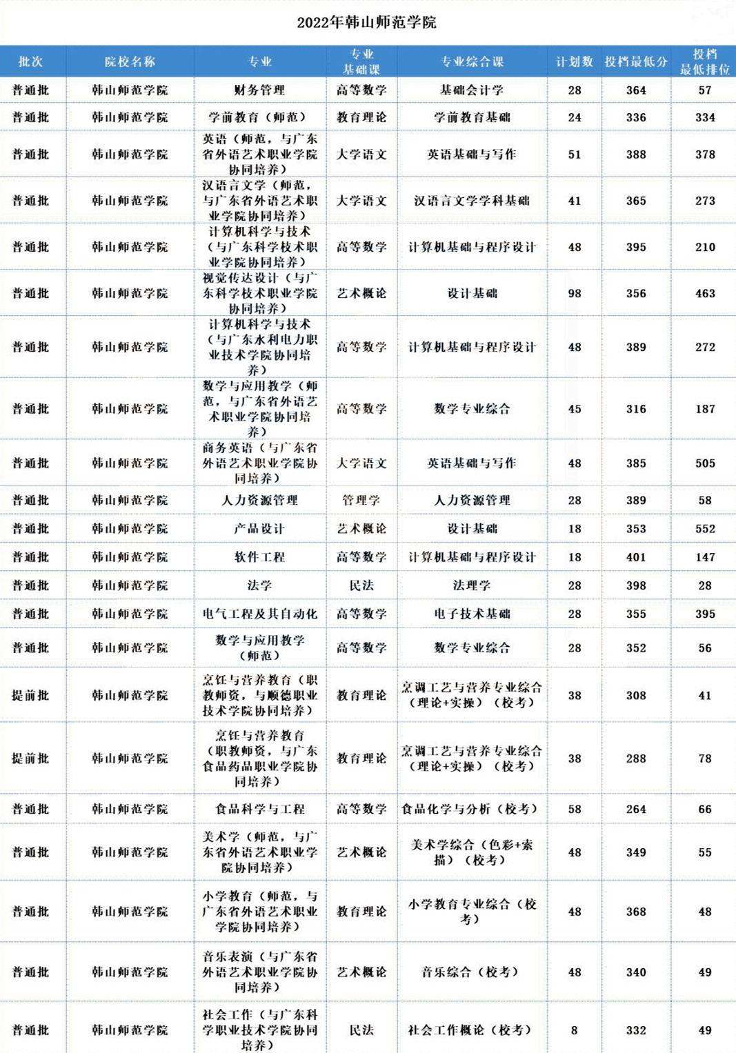 广东统招专升本招生最多的五所公办院校!附分数线汇总！