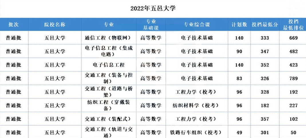 广东统招专升本招生最多的五所公办院校!附分数线汇总！