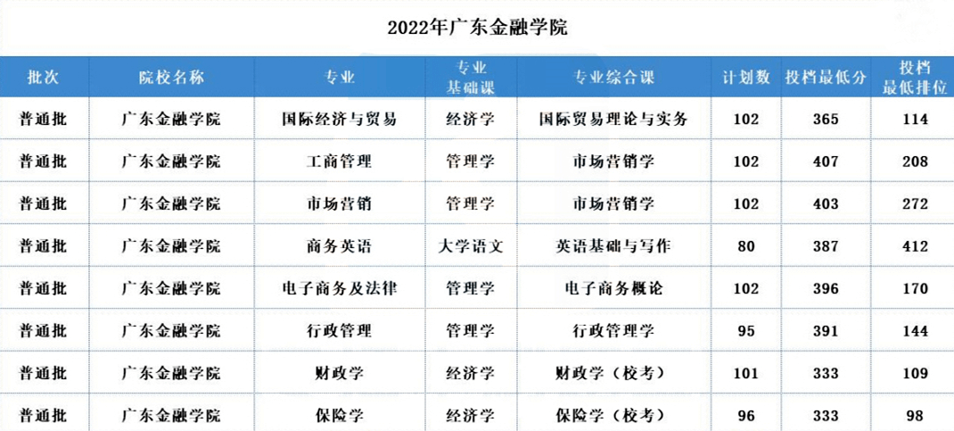 广东统招专升本招生最多的五所公办院校!附分数线汇总！