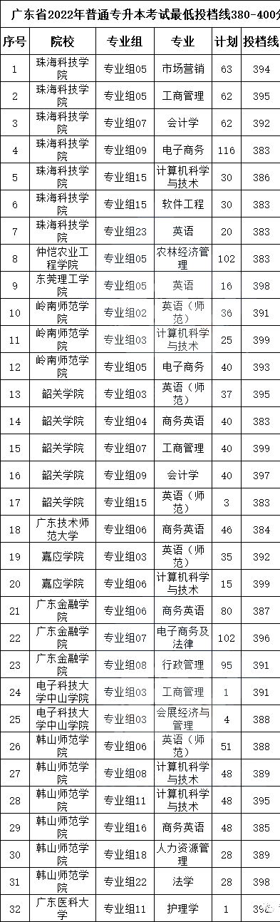 2023考生必看！广东专插本投档线380-400分的院校专业汇总！