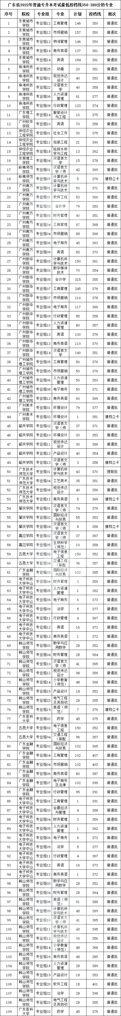 2023考生必看！广东专升本投档线350-380分的院校专业汇总！