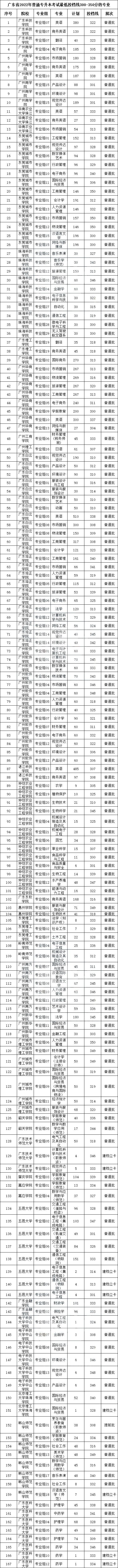 2023考生必看！茂名专升本投档线300-350分的院校专业汇总！