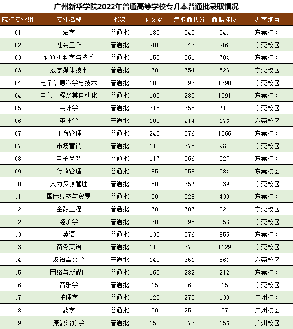 广州新华学院专升本录取分数线汇总（2021~2022）