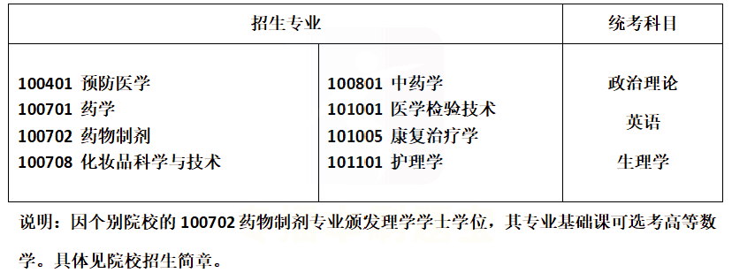 22年专插本仅5所院校招医药类专业！2023年呢？