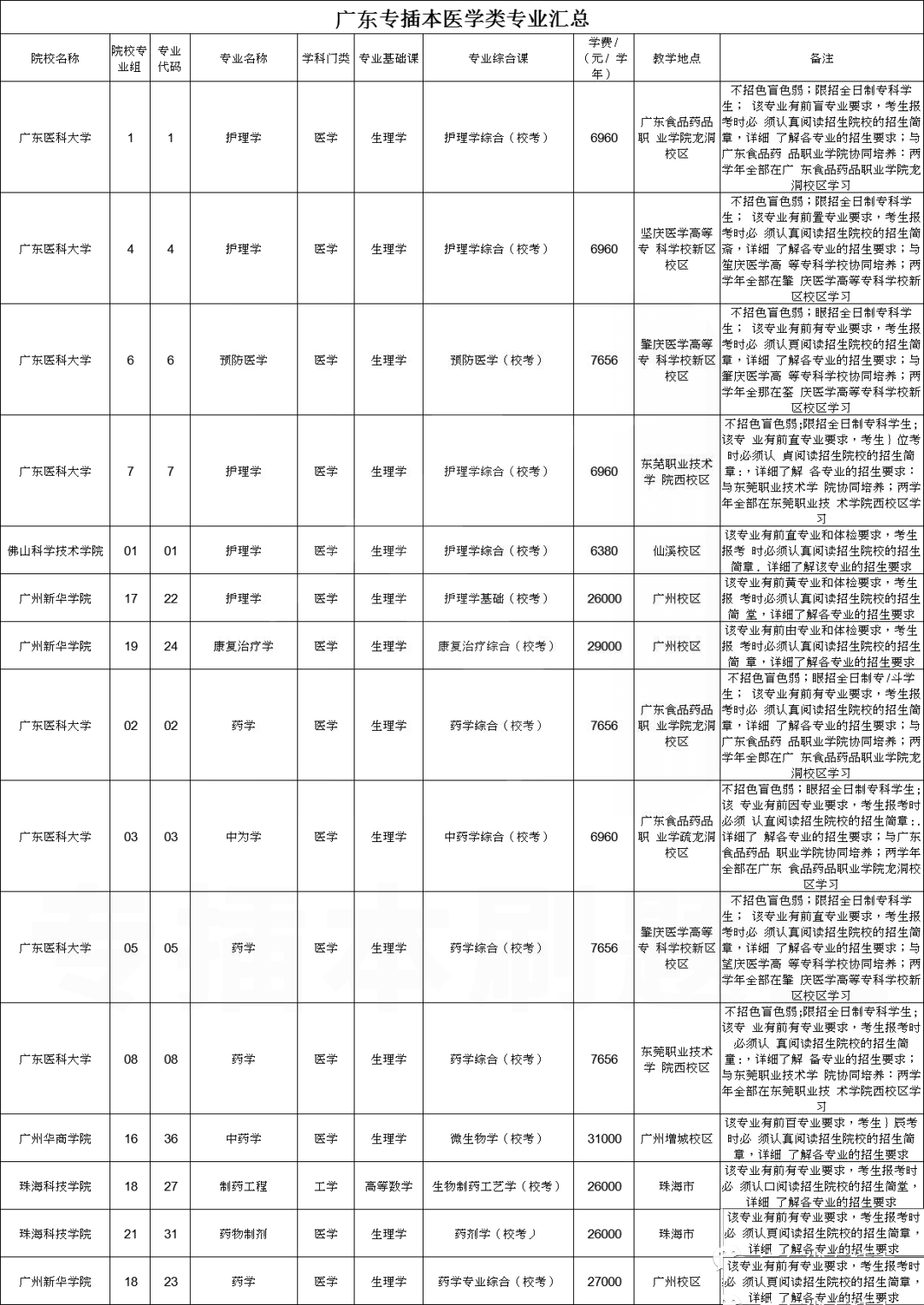 22年专插本仅5所院校招医药类专业！2023年呢？