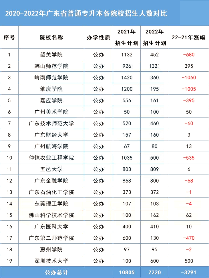 近两年广东专升本院校招生人数对比变化汇总！2023年考生必看！