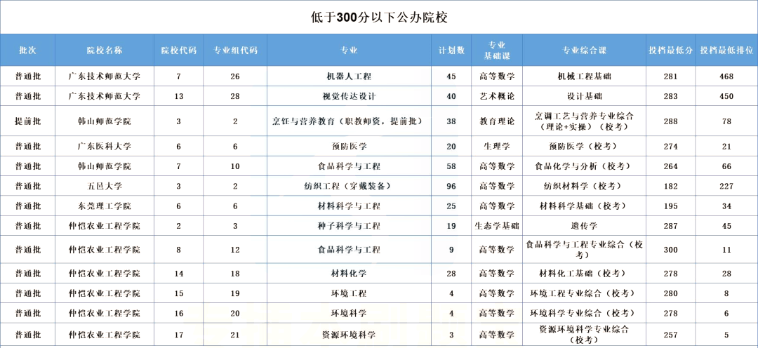 广东专升本分数线低于300分公办院校汇总！2023年必看！