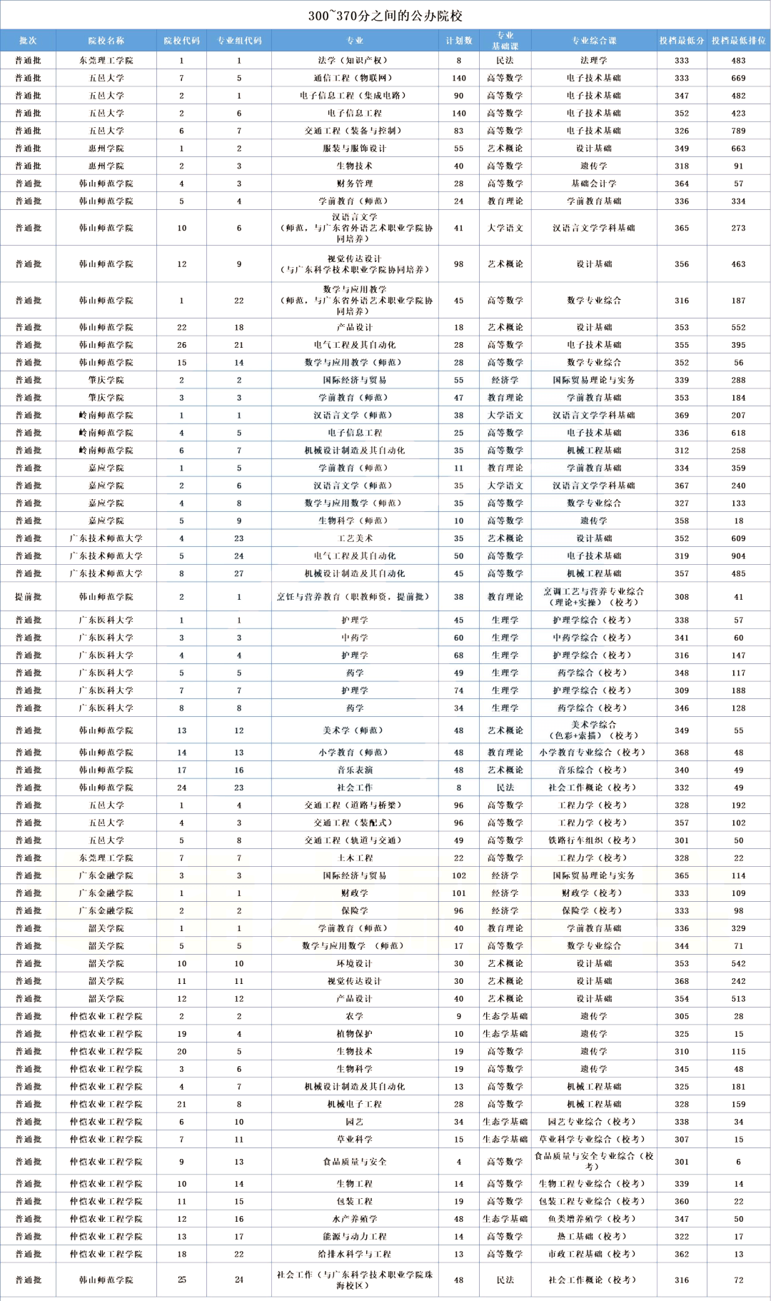 2023考生必看！广东专升本投档线300~370分的院校专业汇总！