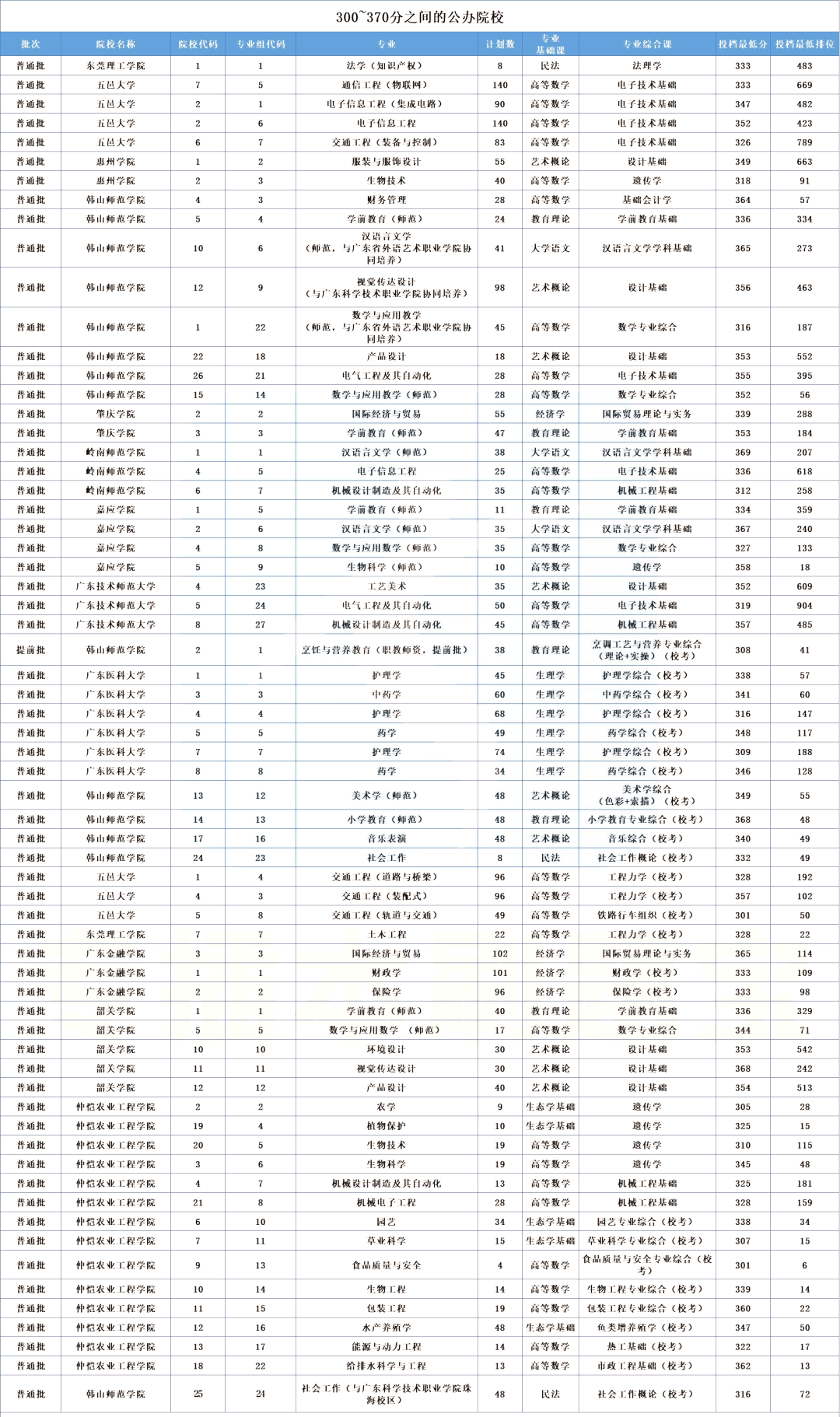 2023考生必看！广东专升本投档线370~410分的院校专业汇总！