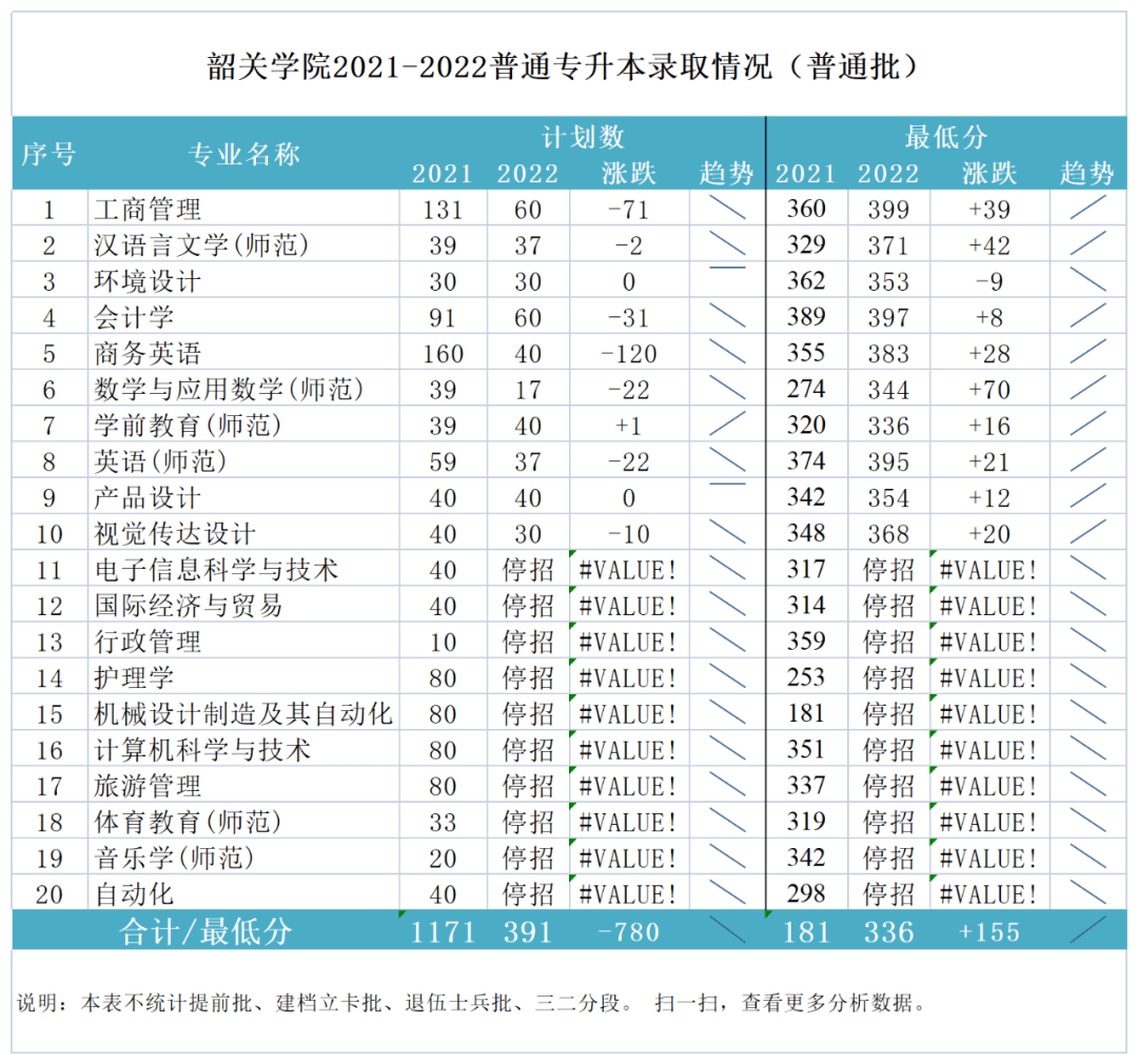 2023考生必看！韶关学院专升本，10个专业停招，缩招780人!