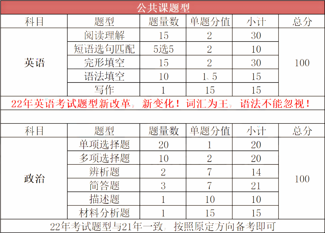 2023年广东专升本的考试科目汇总！考生必看！