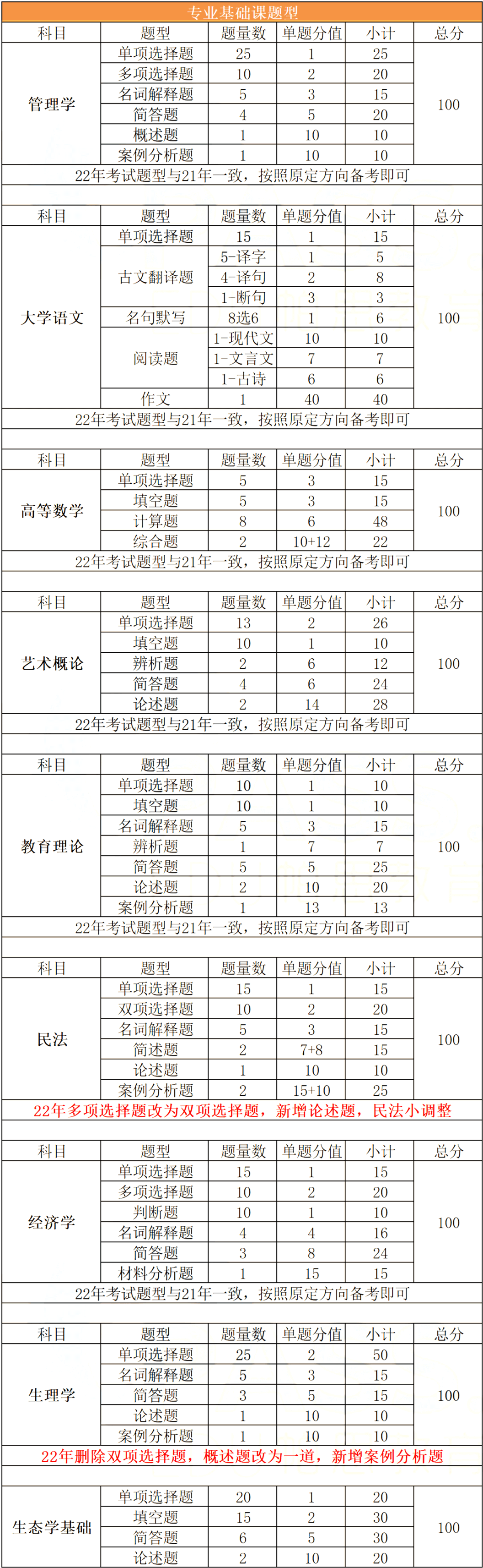 2023年广东专升本的考试科目汇总！考生必看！