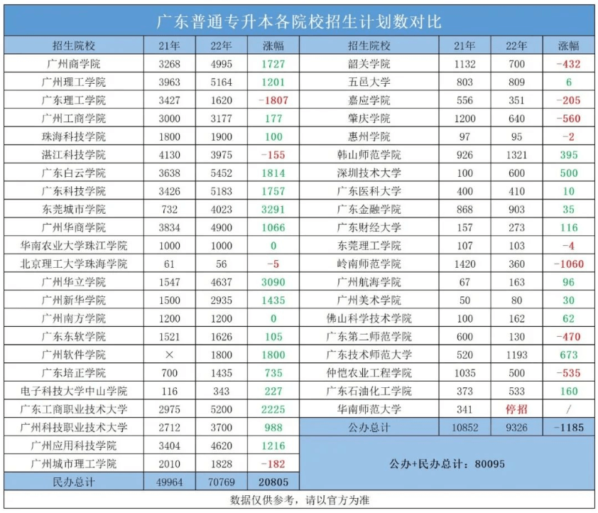 深圳专升本：2023年广东专升本招生计划何时公布?