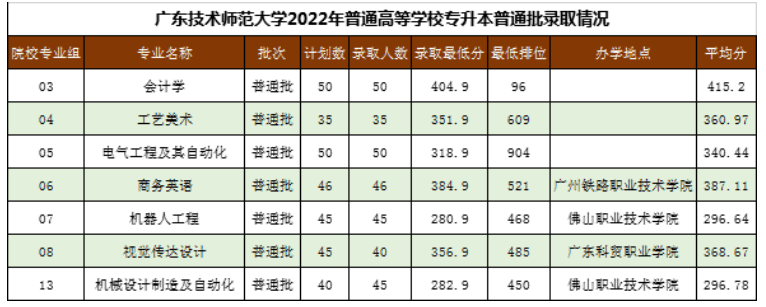 广东技术师范大学历年专升本录取分数线及招生计划汇总22年！