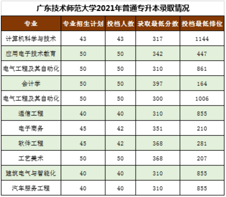 广东技术师范大学历年专升本录取分数线及招生计划汇总22年！