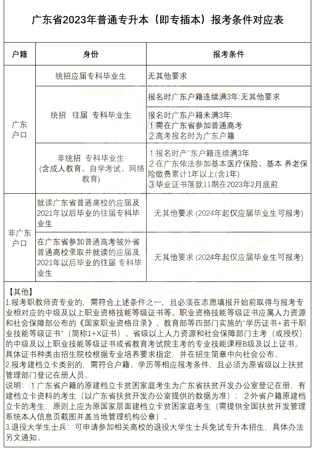 重磅!2023广东专升本政策解读！报名条件收紧！
