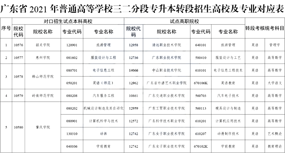 2023广东三二分段专升本哪些院校招？