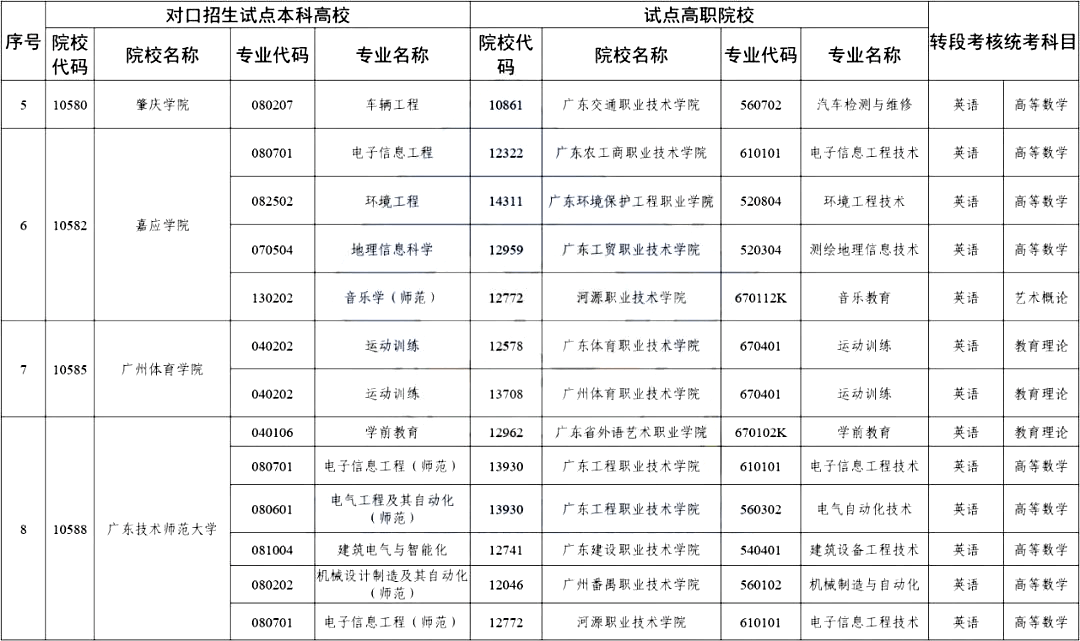 2023广东三二分段专升本哪些院校招？