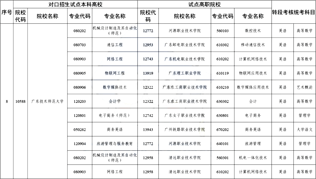 2023广东三二分段专升本哪些院校招？