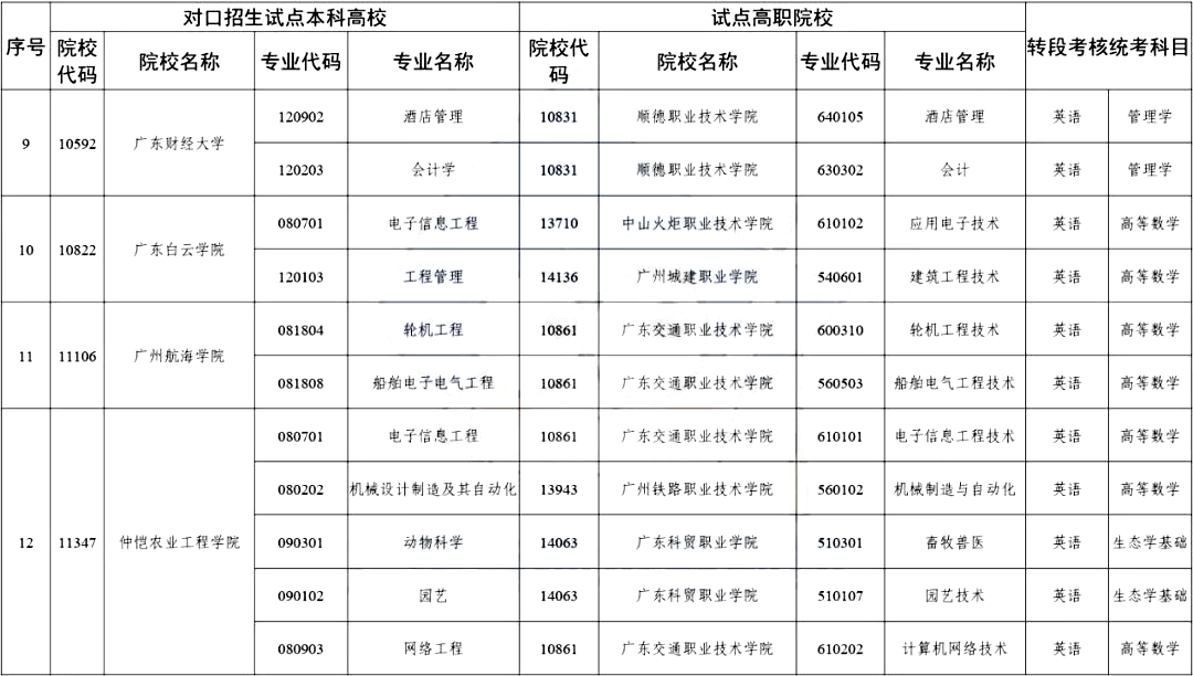 2023广东三二分段专升本哪些院校招？
