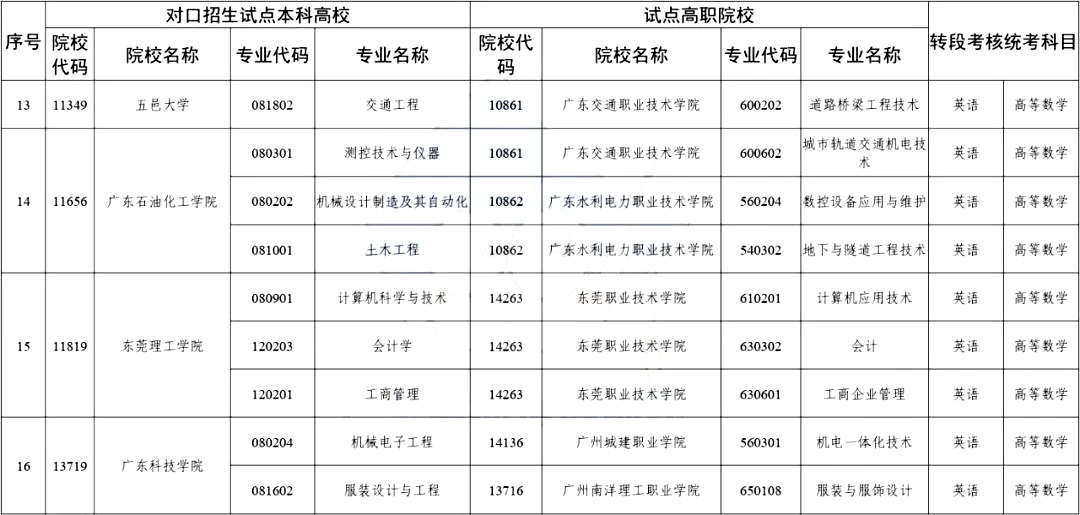 2023广东三二分段专升本哪些院校招？