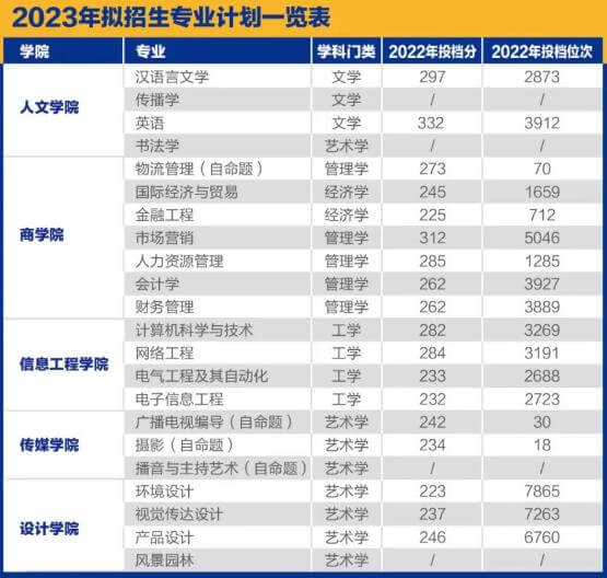 官方！2023年华南农业大学珠江学院专升本拟招生专业公布！