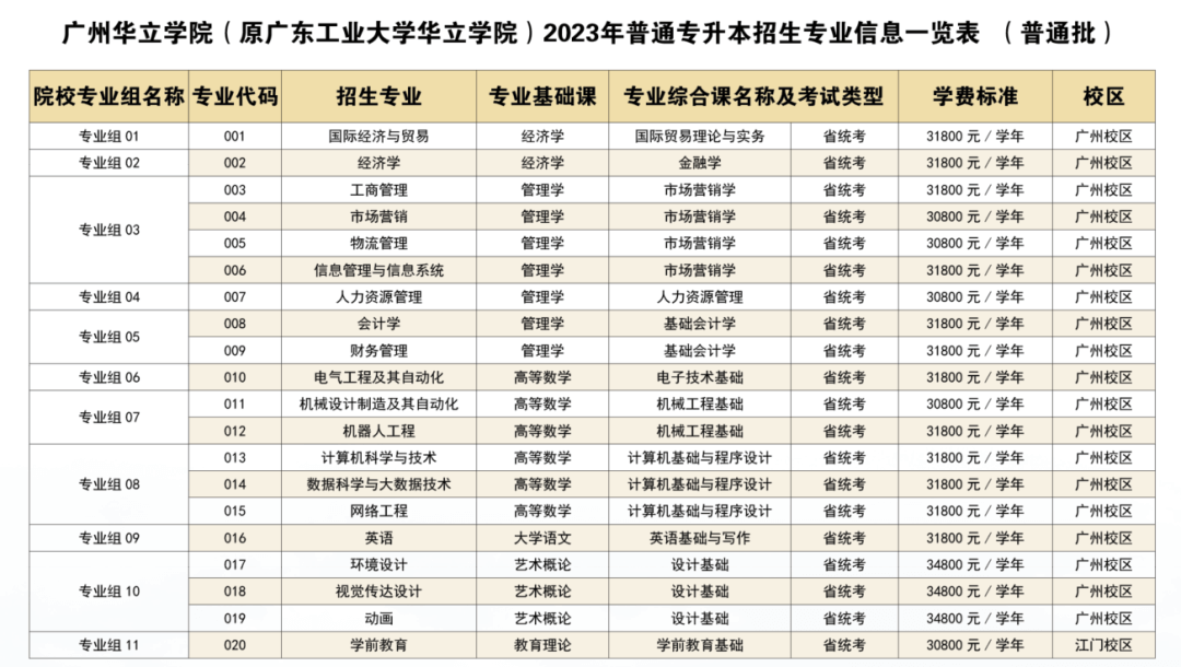 官方！广州华立学院专升本2023年招生专业抢先看!