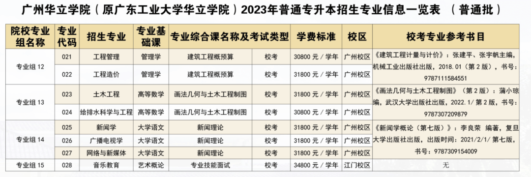 官方！广州华立学院专升本2023年招生专业抢先看!