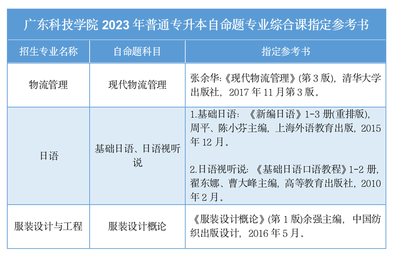 广东科技学院2023年普通专升本拟招生专业公布2 (1).png