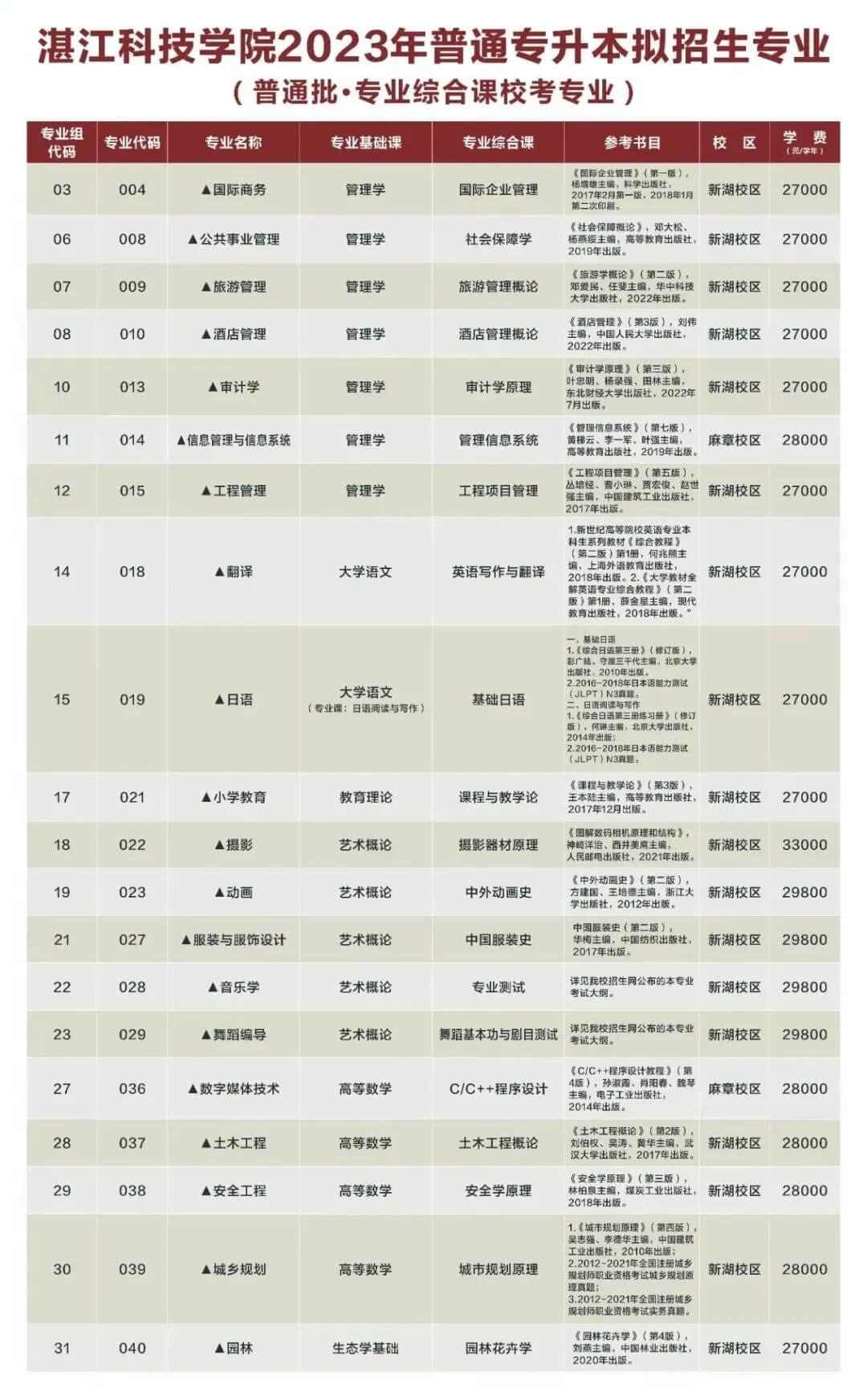 湛江科技学院2023年广东省普通专升本拟招生专业公布1 (1).jpg