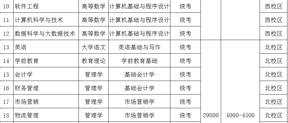 广东白云学院2023年普通专升本拟招生专业公布!