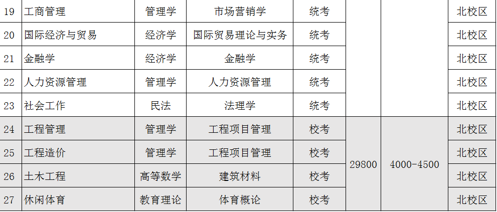 广东白云学院2023年普通专升本拟招生专业3 (1).png
