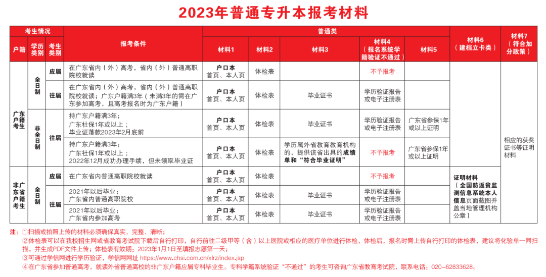 官方！2023年广东培正学院专升本招生简章公布！